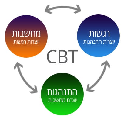 cbt